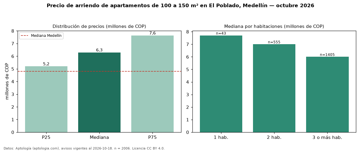Precio de arriendo de apartamentos de 100 a 150 m² en El Poblado, Medellín — octubre 2026