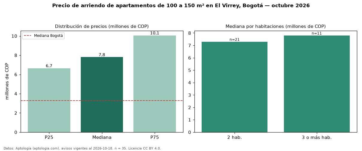 Precio de arriendo de apartamentos de 100 a 150 m² en El Virrey, Bogotá — octubre 2026