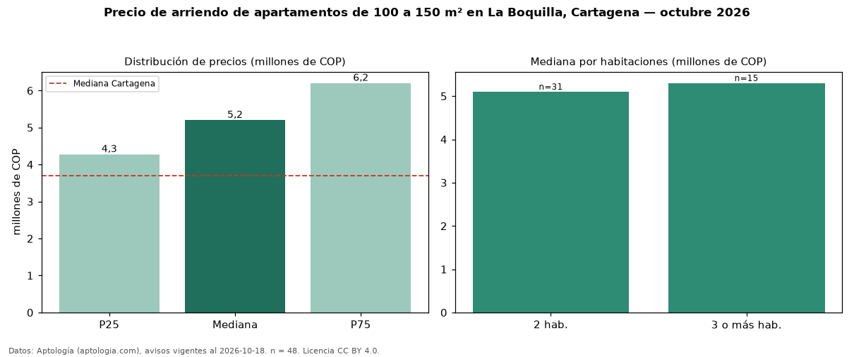 Precio de arriendo de apartamentos de 100 a 150 m² en La Boquilla, Cartagena — octubre 2026