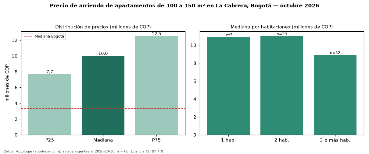 Precio de arriendo de apartamentos de 100 a 150 m² en La Cabrera, Bogotá — octubre 2026