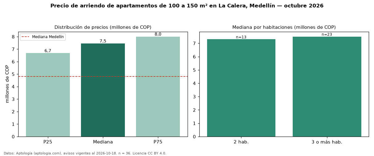 Precio de arriendo de apartamentos de 100 a 150 m² en La Calera, Medellín — octubre 2026