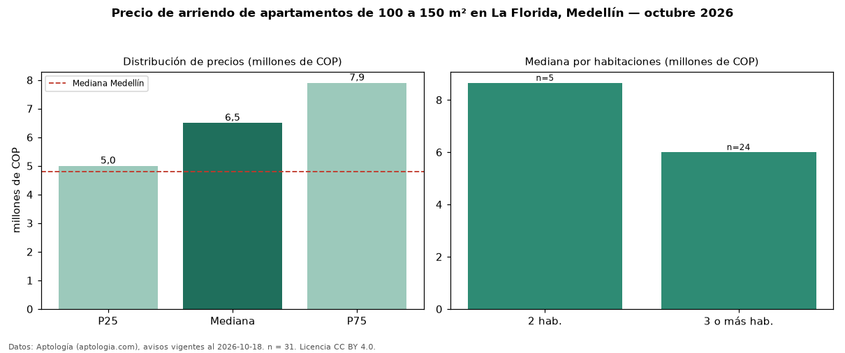Precio de arriendo de apartamentos de 100 a 150 m² en La Florida, Medellín — octubre 2026