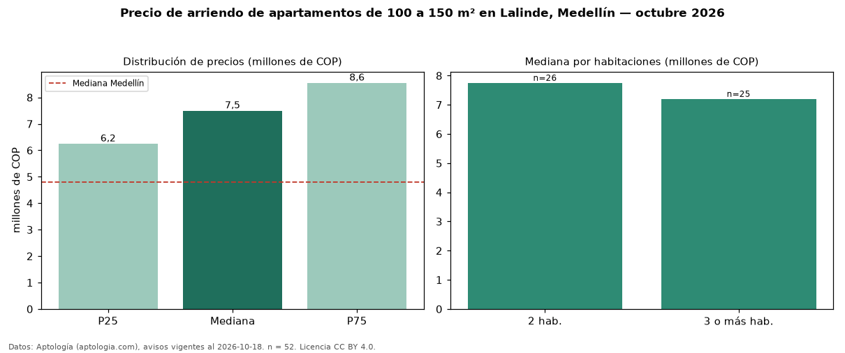 Precio de arriendo de apartamentos de 100 a 150 m² en Lalinde, Medellín — octubre 2026