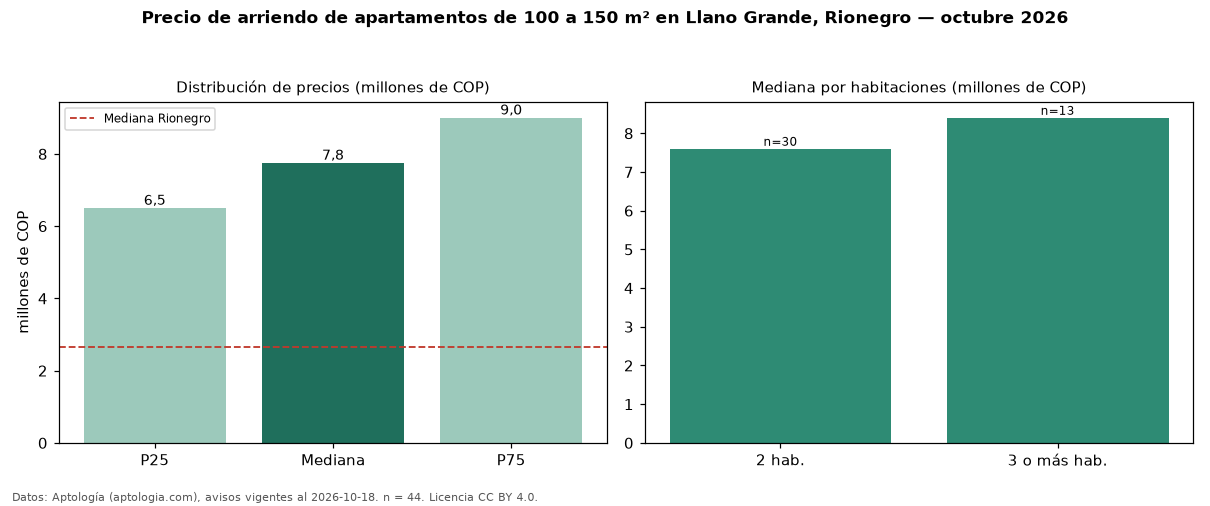 Precio de arriendo de apartamentos de 100 a 150 m² en Llano Grande, Rionegro — octubre 2026