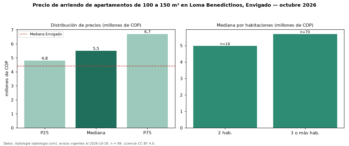 Precio de arriendo de apartamentos de 100 a 150 m² en Loma Benedictinos, Envigado — octubre 2026