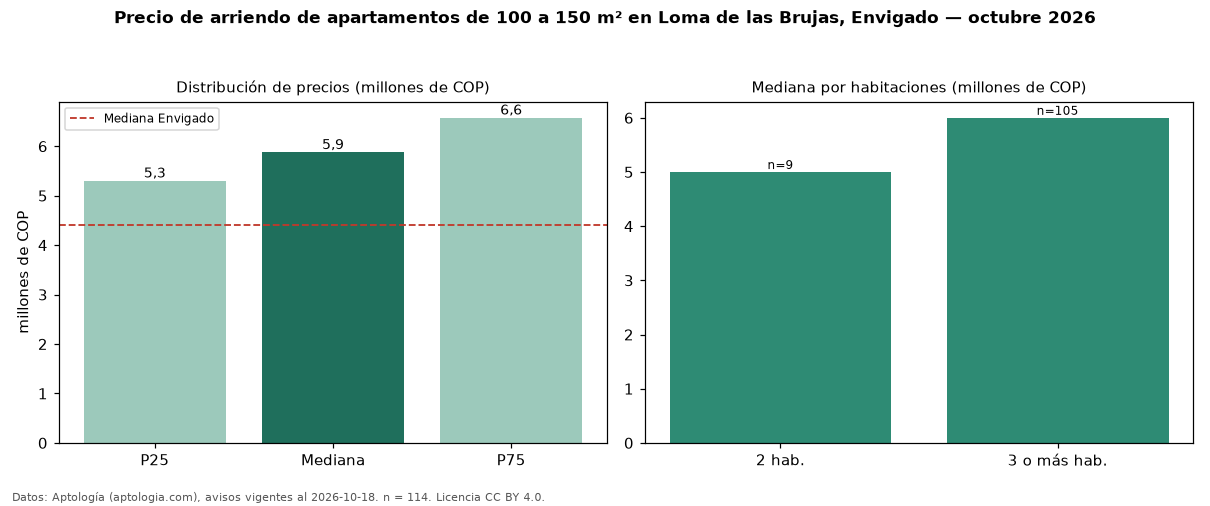 Precio de arriendo de apartamentos de 100 a 150 m² en Loma de las Brujas, Envigado — octubre 2026