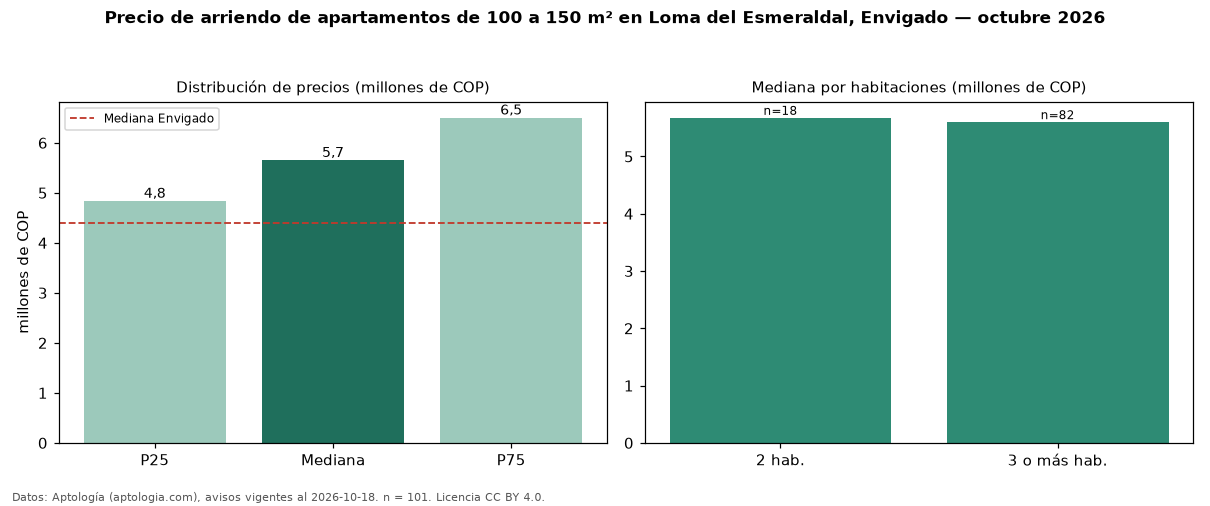 Precio de arriendo de apartamentos de 100 a 150 m² en Loma del Esmeraldal, Envigado — octubre 2026