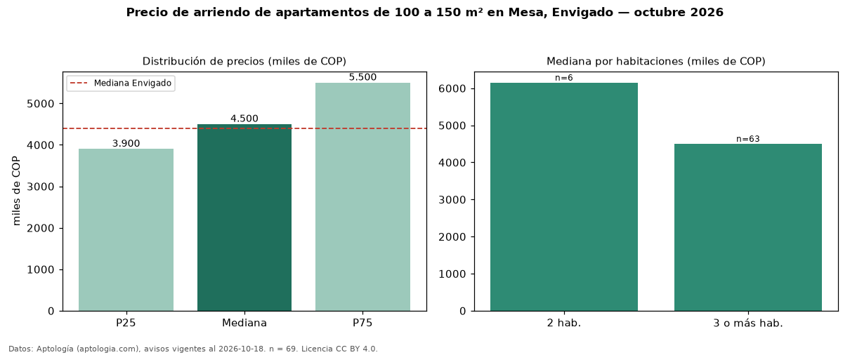 Precio de arriendo de apartamentos de 100 a 150 m² en Mesa, Envigado — octubre 2026