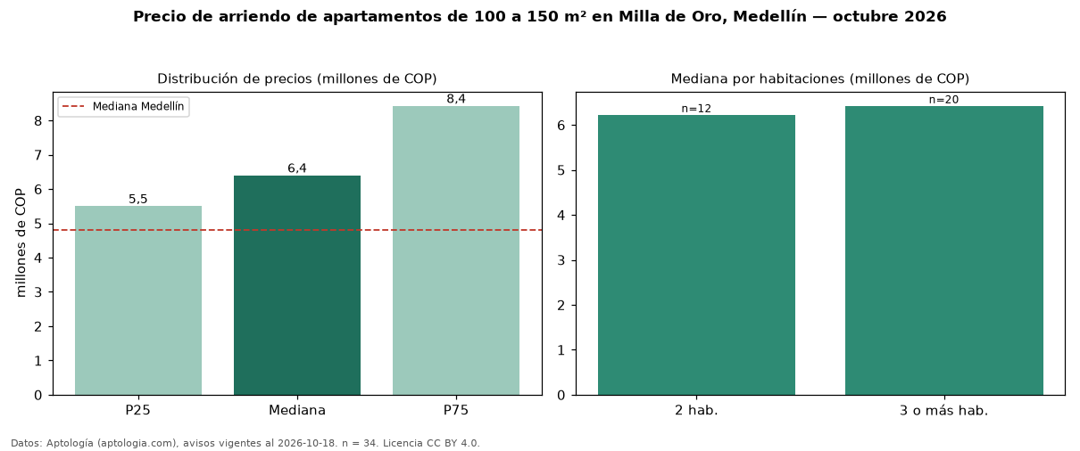 Precio de arriendo de apartamentos de 100 a 150 m² en Milla de Oro, Medellín — octubre 2026