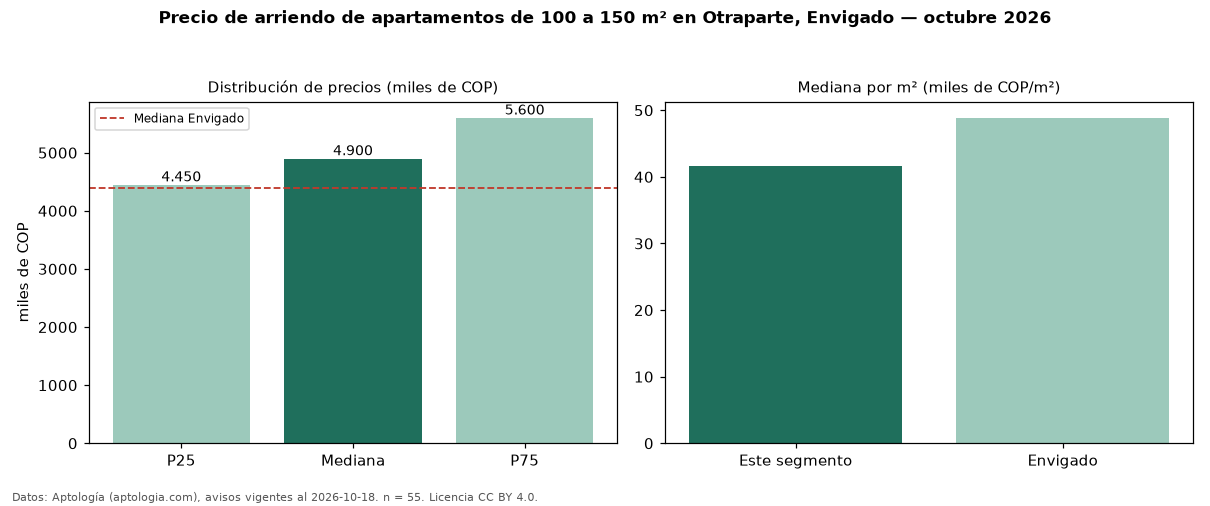 Precio de arriendo de apartamentos de 100 a 150 m² en Otraparte, Envigado — octubre 2026