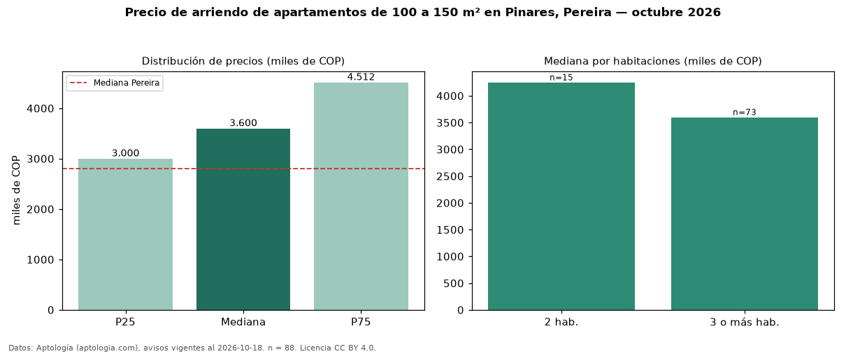 Precio de arriendo de apartamentos de 100 a 150 m² en Pinares, Pereira — octubre 2026