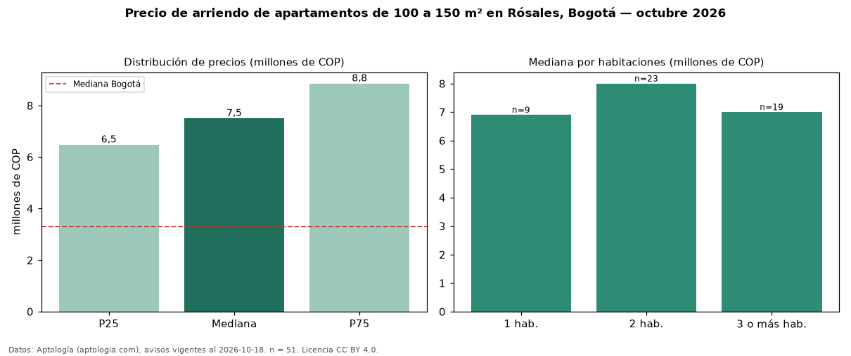 Precio de arriendo de apartamentos de 100 a 150 m² en Rósales, Bogotá — octubre 2026