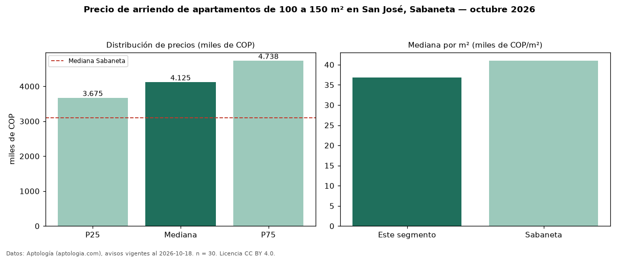 Precio de arriendo de apartamentos de 100 a 150 m² en San José, Sabaneta — octubre 2026