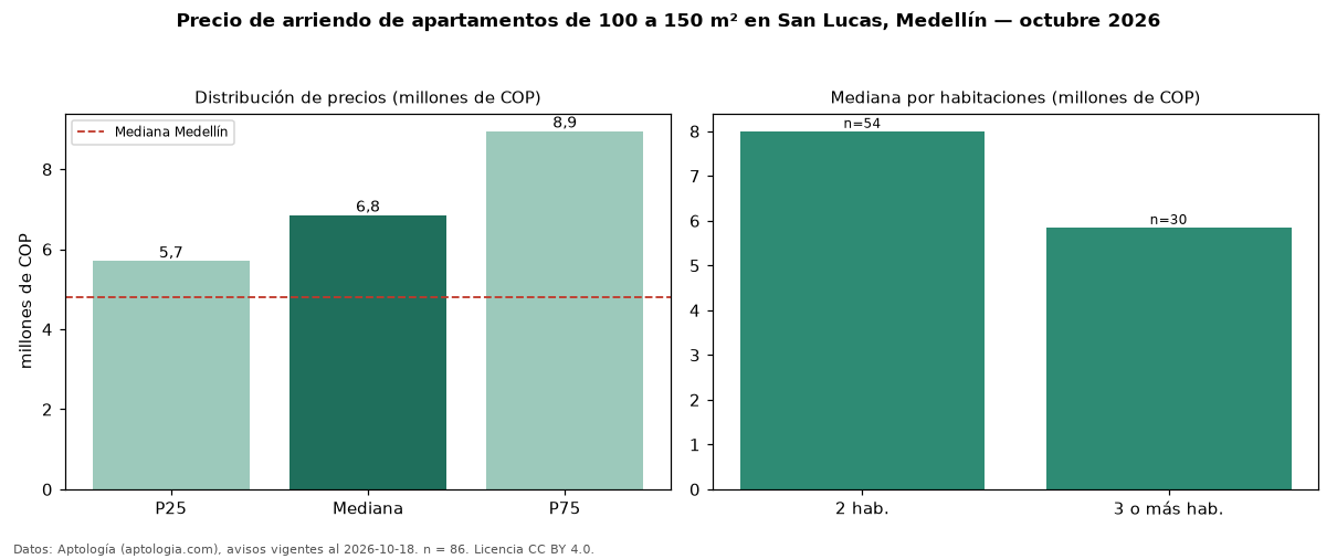 Precio de arriendo de apartamentos de 100 a 150 m² en San Lucas, Medellín — octubre 2026