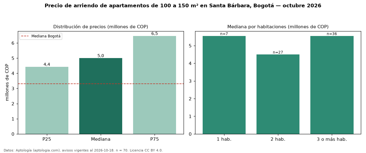 Precio de arriendo de apartamentos de 100 a 150 m² en Santa Bárbara, Bogotá — octubre 2026