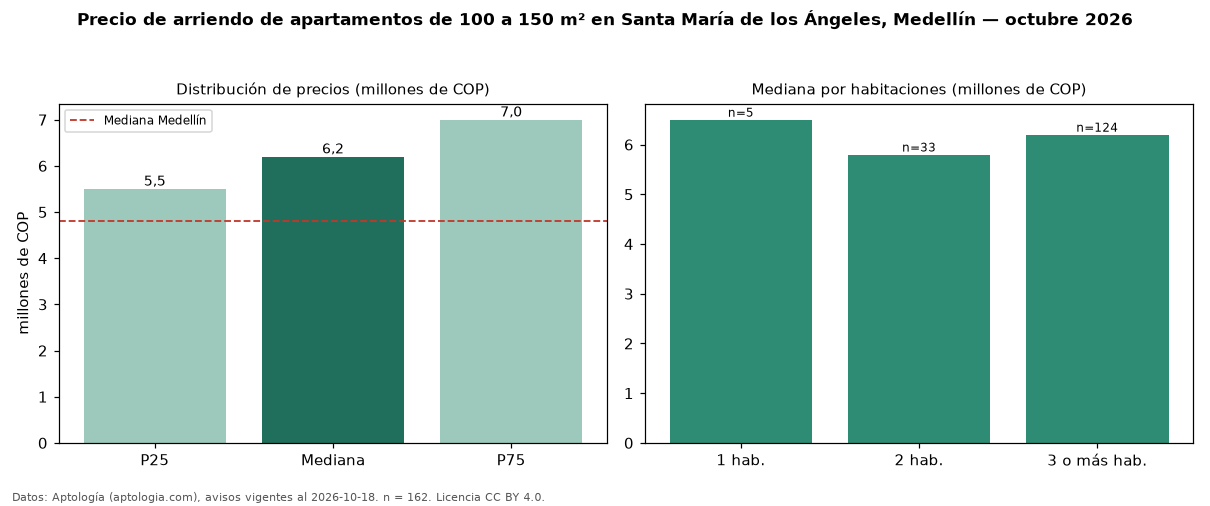 Precio de arriendo de apartamentos de 100 a 150 m² en Santa María de los Ángeles, Medellín — octubre 2026
