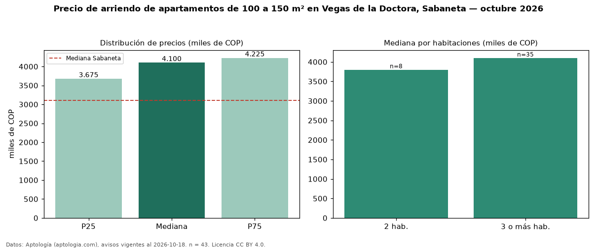 Precio de arriendo de apartamentos de 100 a 150 m² en Vegas de la Doctora, Sabaneta — octubre 2026