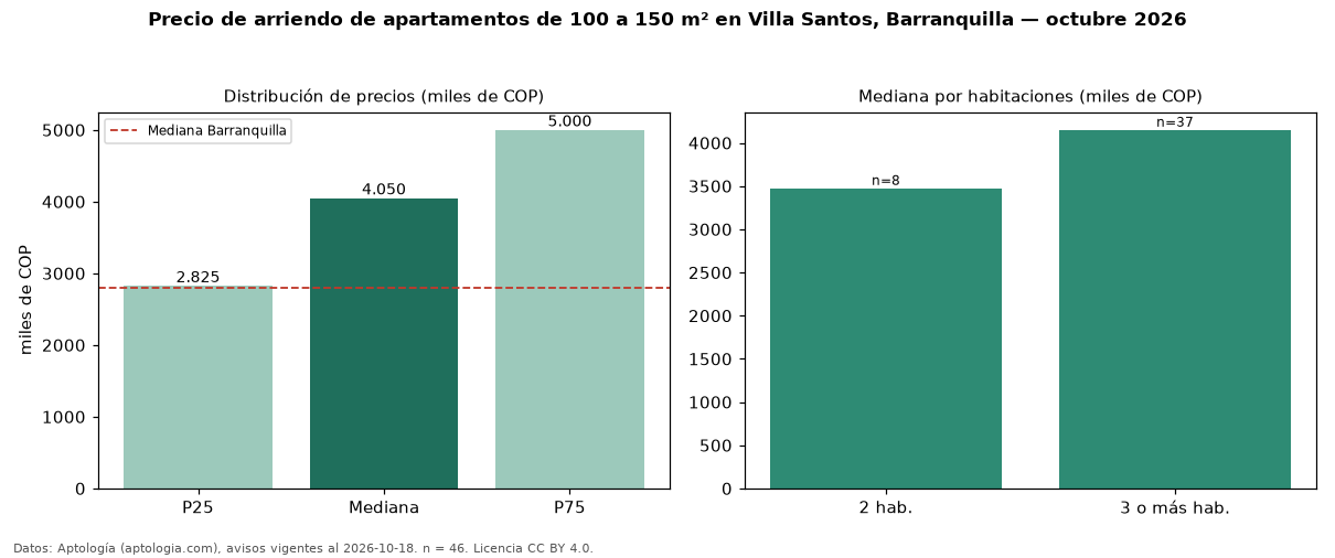 Precio de arriendo de apartamentos de 100 a 150 m² en Villa Santos, Barranquilla — octubre 2026