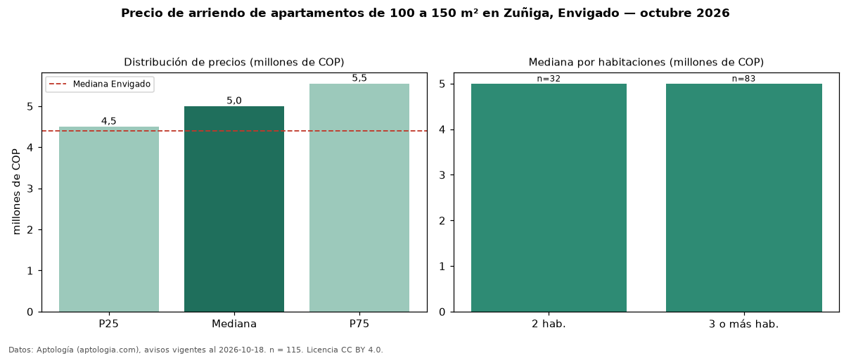 Precio de arriendo de apartamentos de 100 a 150 m² en Zuñiga, Envigado — octubre 2026