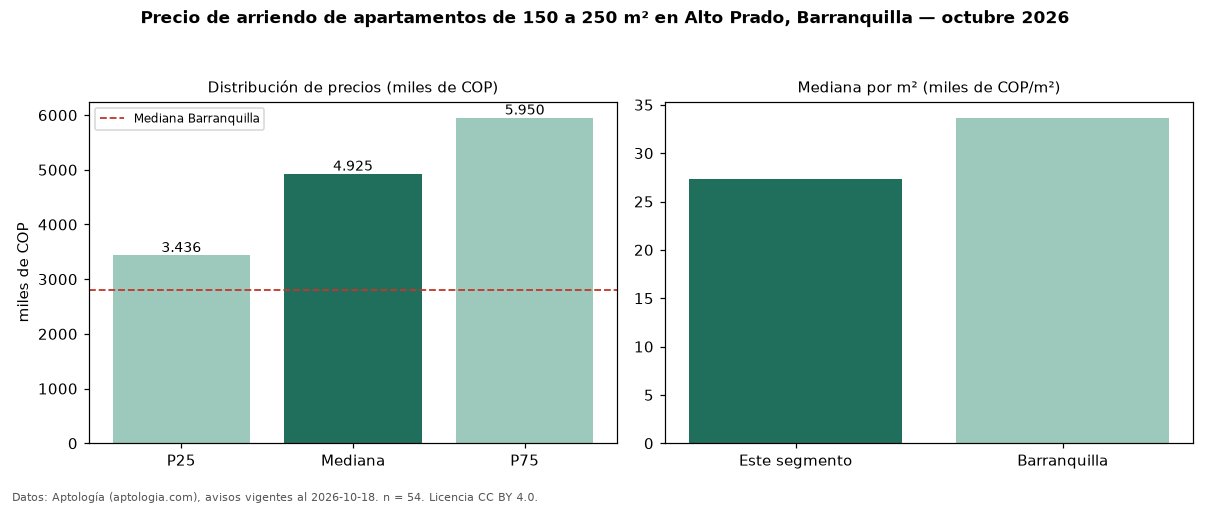 Precio de arriendo de apartamentos de 150 a 250 m² en Alto Prado, Barranquilla — octubre 2026