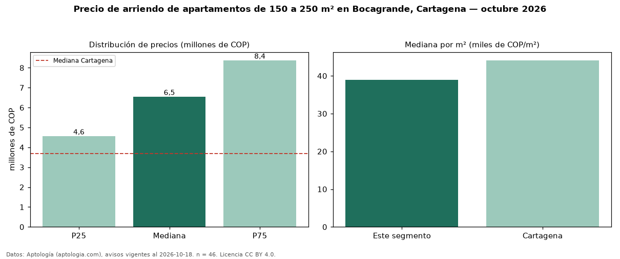 Precio de arriendo de apartamentos de 150 a 250 m² en Bocagrande, Cartagena — octubre 2026