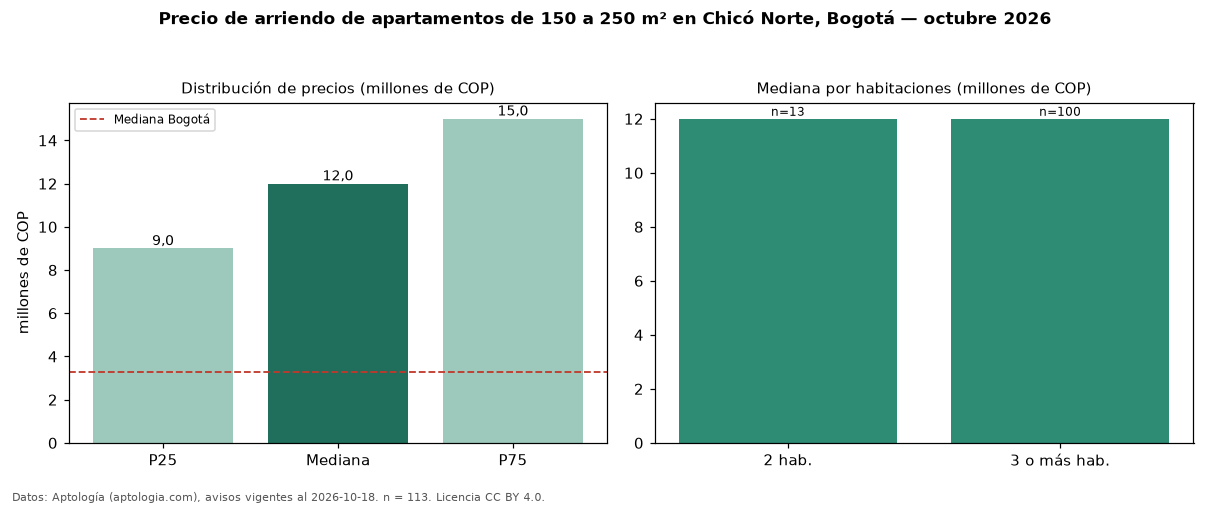 Precio de arriendo de apartamentos de 150 a 250 m² en Chicó Norte, Bogotá — octubre 2026