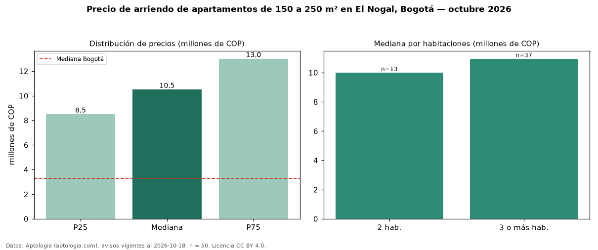 Precio de arriendo de apartamentos de 150 a 250 m² en El Nogal, Bogotá — octubre 2026