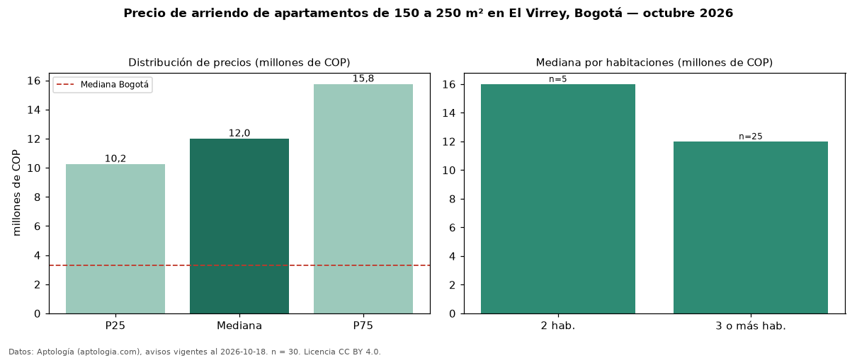 Precio de arriendo de apartamentos de 150 a 250 m² en El Virrey, Bogotá — octubre 2026
