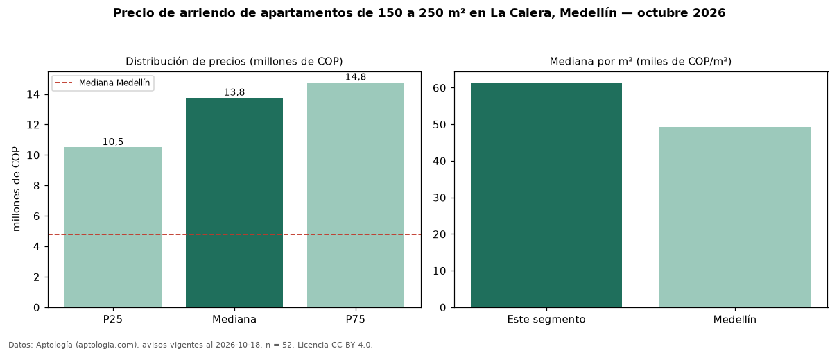 Precio de arriendo de apartamentos de 150 a 250 m² en La Calera, Medellín — octubre 2026