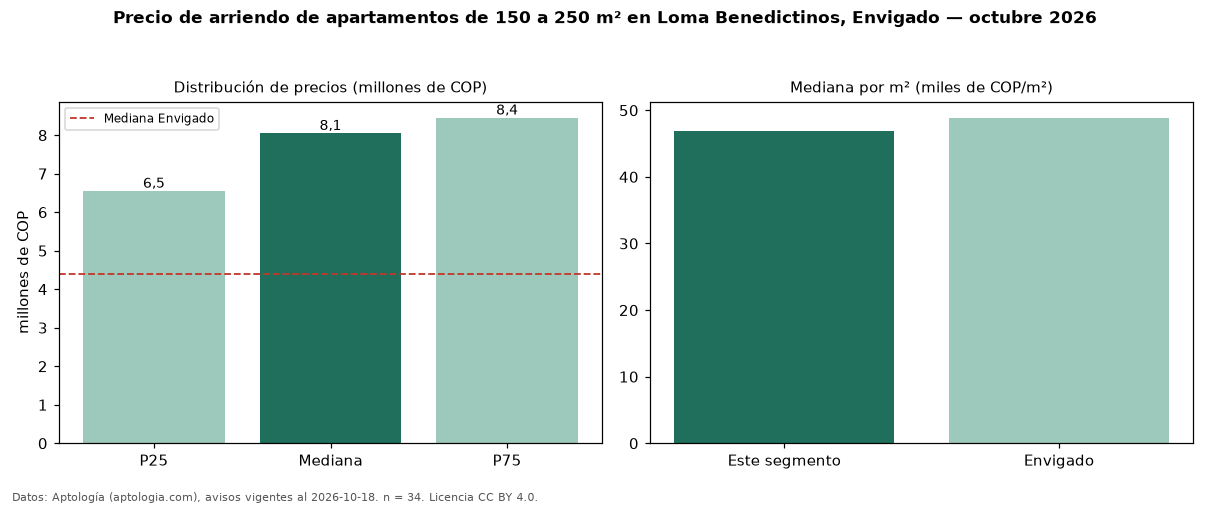 Precio de arriendo de apartamentos de 150 a 250 m² en Loma Benedictinos, Envigado — octubre 2026