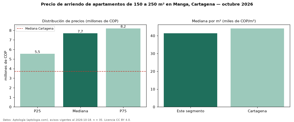 Precio de arriendo de apartamentos de 150 a 250 m² en Manga, Cartagena — octubre 2026