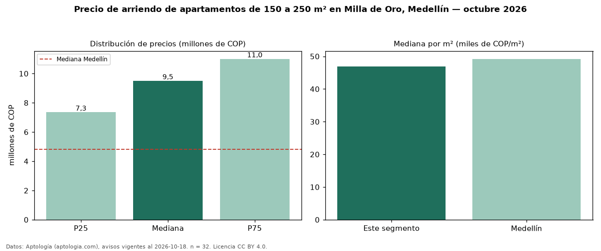 Precio de arriendo de apartamentos de 150 a 250 m² en Milla de Oro, Medellín — octubre 2026