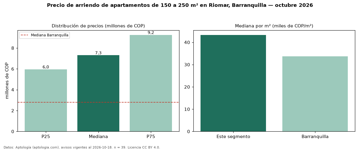 Precio de arriendo de apartamentos de 150 a 250 m² en Riomar, Barranquilla — octubre 2026