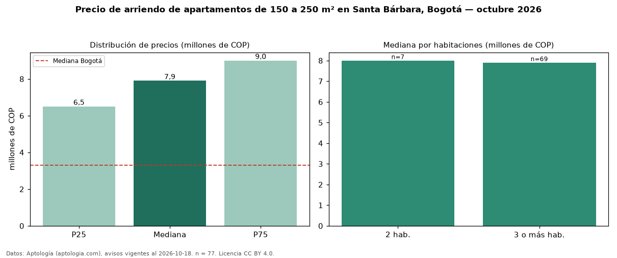 Precio de arriendo de apartamentos de 150 a 250 m² en Santa Bárbara, Bogotá — octubre 2026