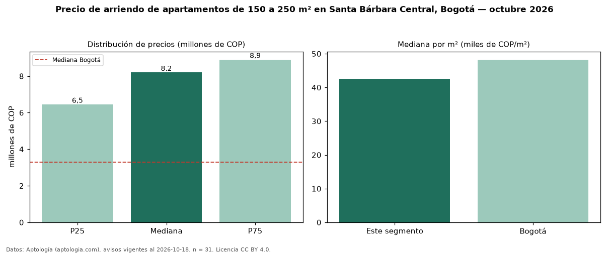 Precio de arriendo de apartamentos de 150 a 250 m² en Santa Bárbara Central, Bogotá — octubre 2026