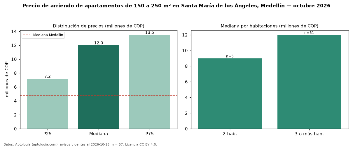 Precio de arriendo de apartamentos de 150 a 250 m² en Santa María de los Ángeles, Medellín — octubre 2026