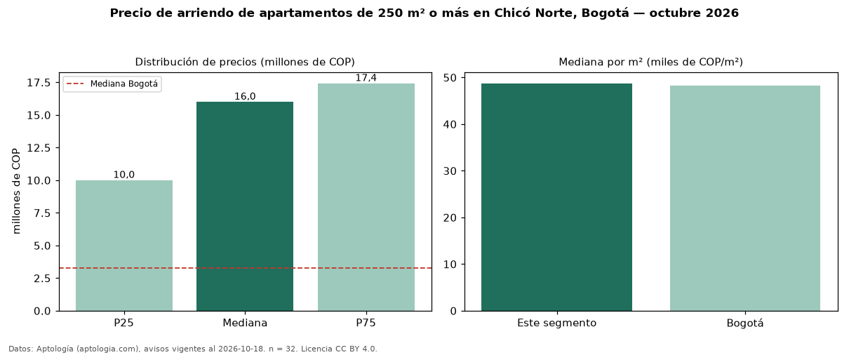 Precio de arriendo de apartamentos de 250 m² o más en Chicó Norte, Bogotá — octubre 2026
