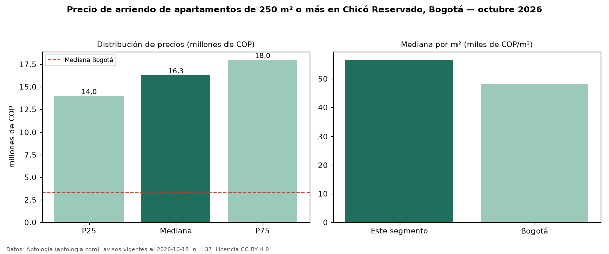 Precio de arriendo de apartamentos de 250 m² o más en Chicó Reservado, Bogotá — octubre 2026