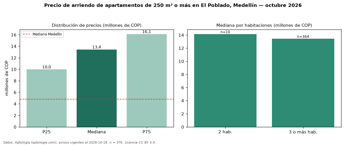 Precio de arriendo de apartamentos de 250 m² o más en El Poblado, Medellín — octubre 2026