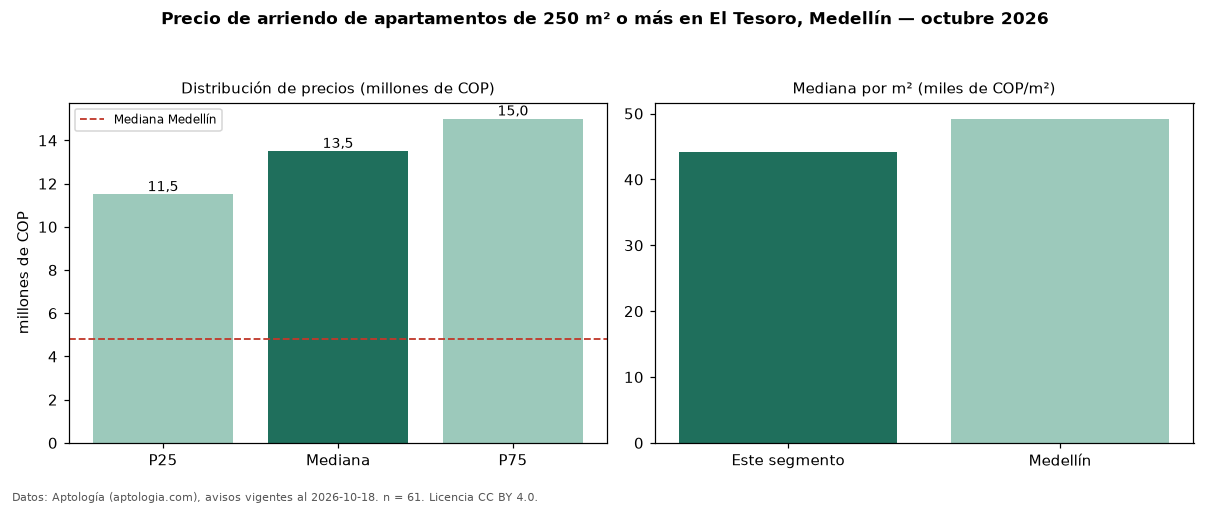 Precio de arriendo de apartamentos de 250 m² o más en El Tesoro, Medellín — octubre 2026