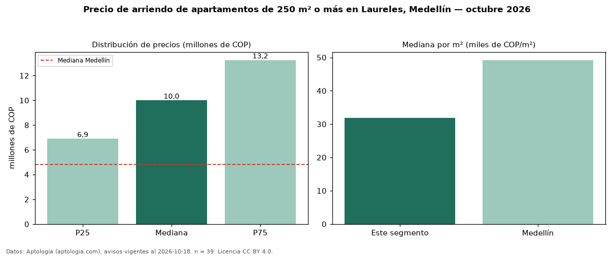 Precio de arriendo de apartamentos de 250 m² o más en Laureles, Medellín — octubre 2026