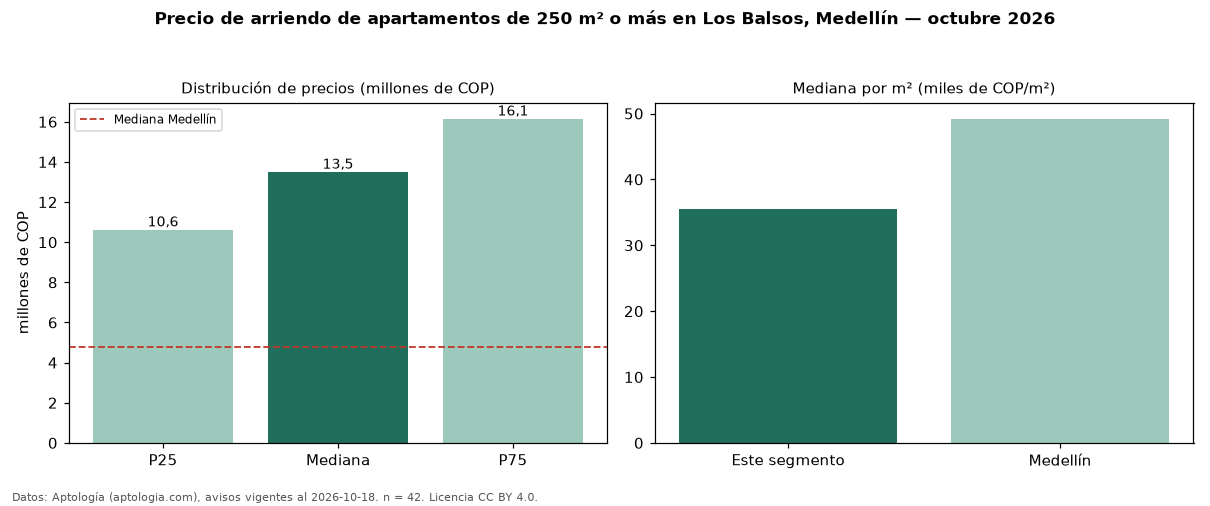 Precio de arriendo de apartamentos de 250 m² o más en Los Balsos, Medellín — octubre 2026