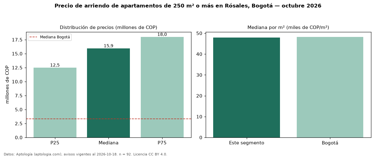 Precio de arriendo de apartamentos de 250 m² o más en Rósales, Bogotá — octubre 2026
