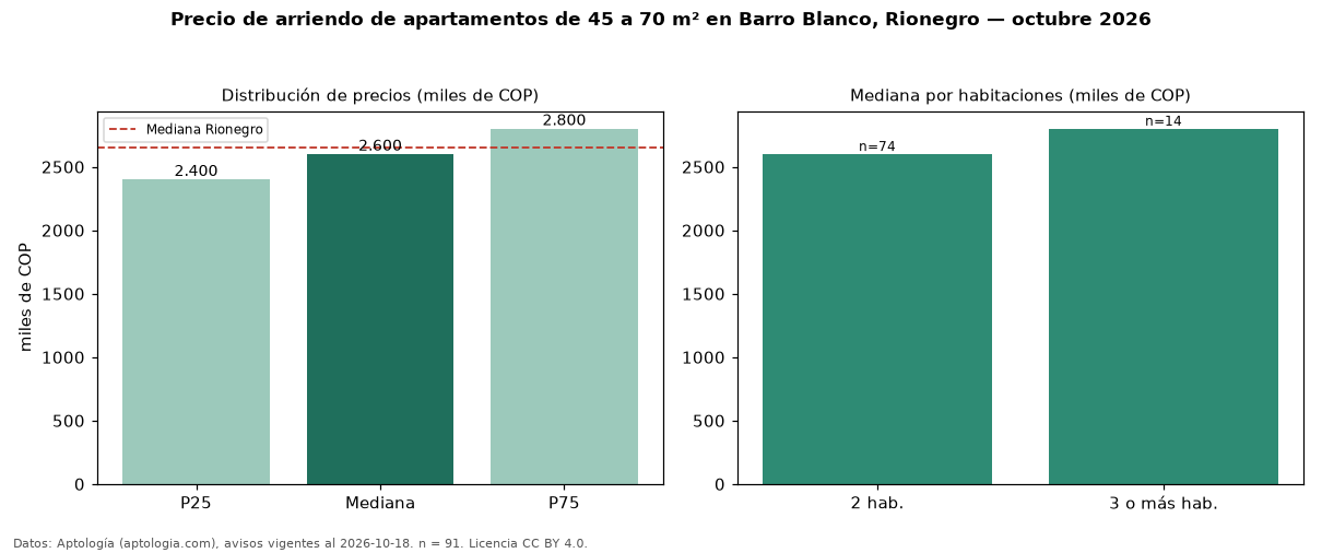 Precio de arriendo de apartamentos de 45 a 70 m² en Barro Blanco, Rionegro — octubre 2026