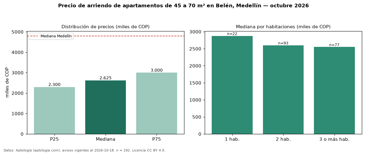 Precio de arriendo de apartamentos de 45 a 70 m² en Belén, Medellín — octubre 2026