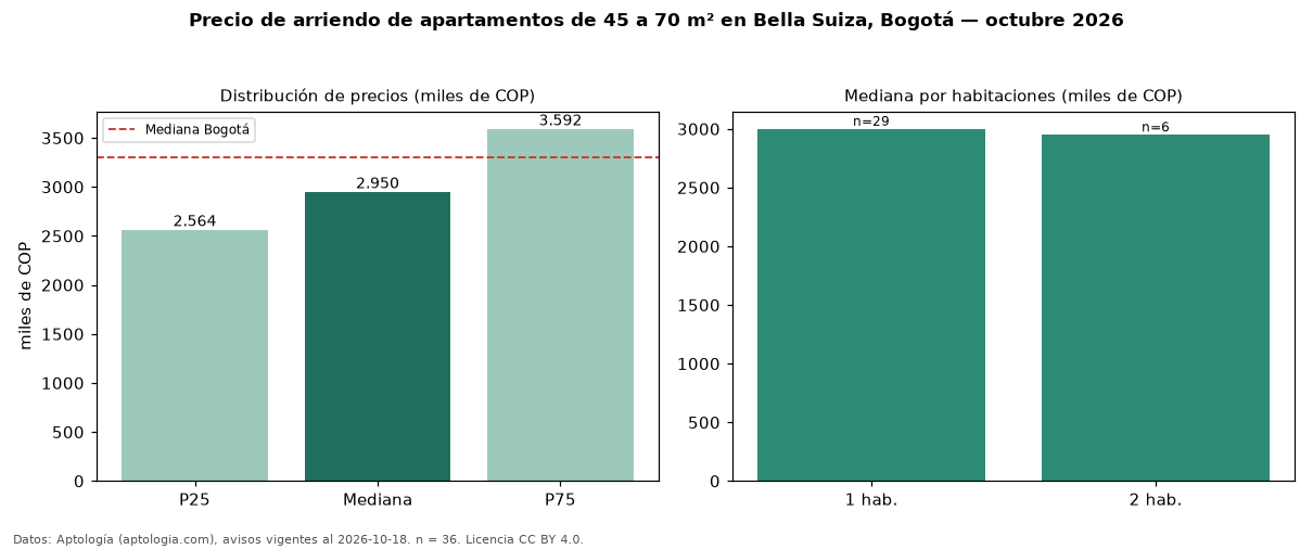 Precio de arriendo de apartamentos de 45 a 70 m² en Bella Suiza, Bogotá — octubre 2026
