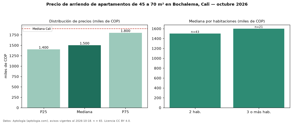 Precio de arriendo de apartamentos de 45 a 70 m² en Bochalema, Cali — octubre 2026