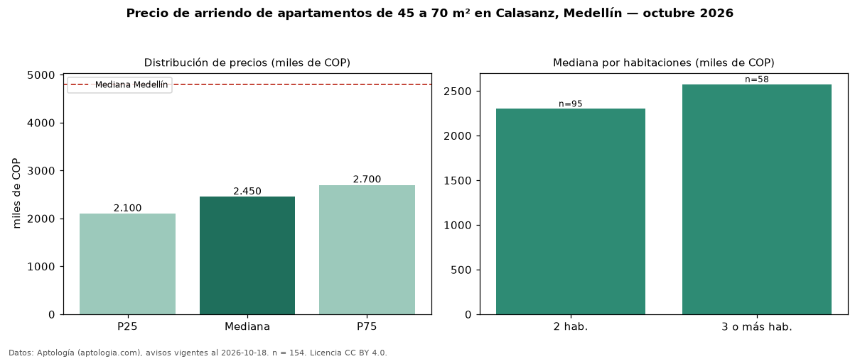 Precio de arriendo de apartamentos de 45 a 70 m² en Calasanz, Medellín — octubre 2026