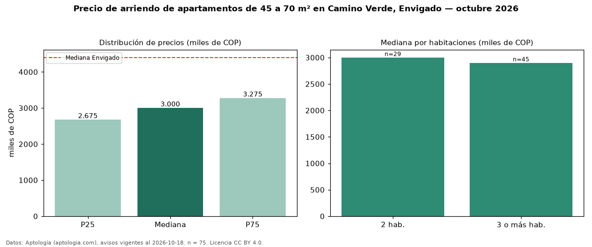 Precio de arriendo de apartamentos de 45 a 70 m² en Camino Verde, Envigado — octubre 2026