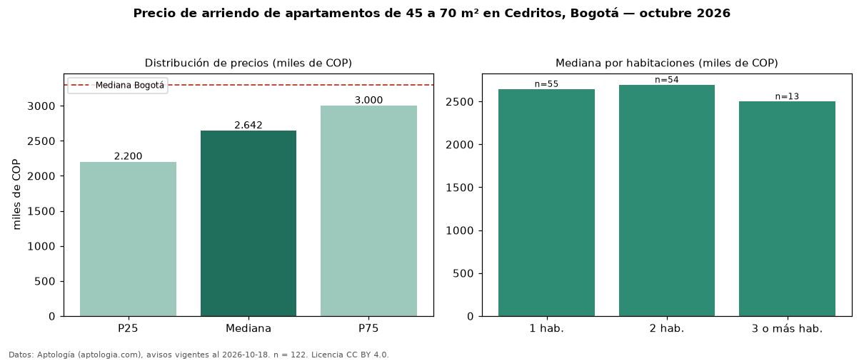 Precio de arriendo de apartamentos de 45 a 70 m² en Cedritos, Bogotá — octubre 2026